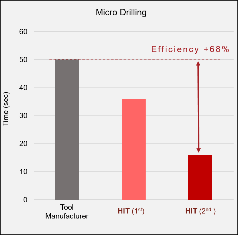 Efficiency comparison in quartz micro drilling-Hantop Intelligence Tech.